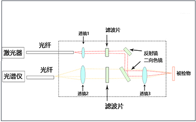 激光外光路